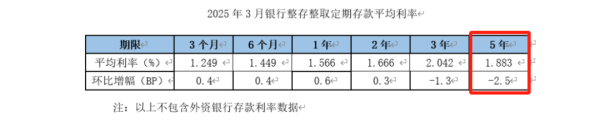 配资网站排名 5年期破“2” 降幅最大！存5年不如存3年 存款利率加速进入“1.0”时代 ！业内：还要降