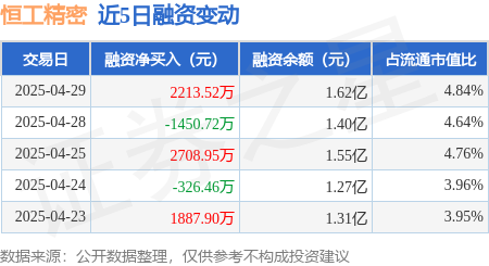 配资门户网网址 恒工精密：4月29日融资买入8459.66万元，融资融券余额1.62亿元