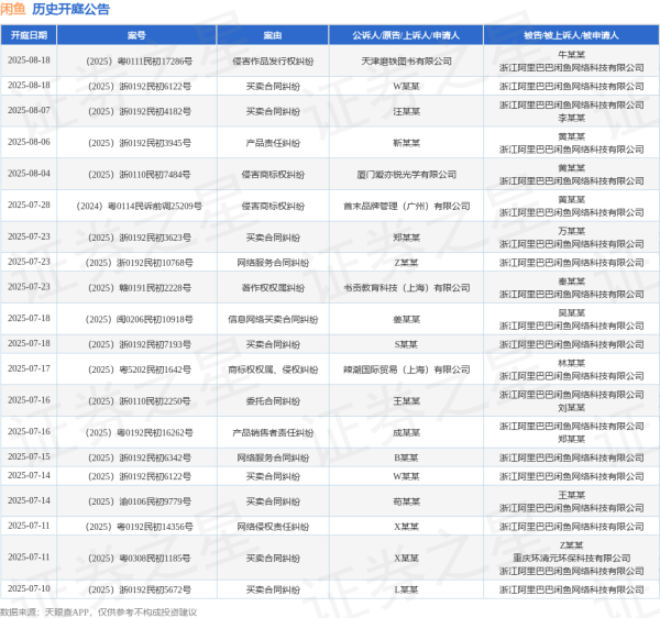 最新配资平台查询 闲鱼作为被告/被上诉人的1起涉及侵害商标权纠纷的诉讼将于2025年6月18日开庭