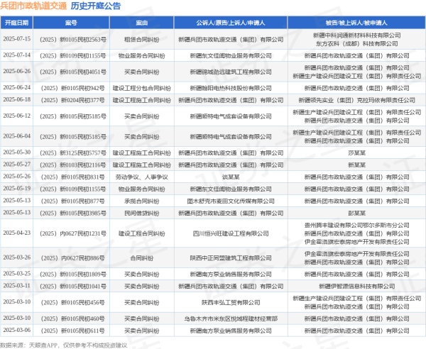 炒股配资杠杆 兵团市政轨道交通作为原告/上诉人的1起涉及建设工程施工合同纠纷的诉讼将于2025年6月18日开庭